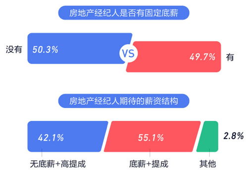 報告揭示 36.7%房地產(chǎn)經(jīng)紀人日均工作時長超10小時